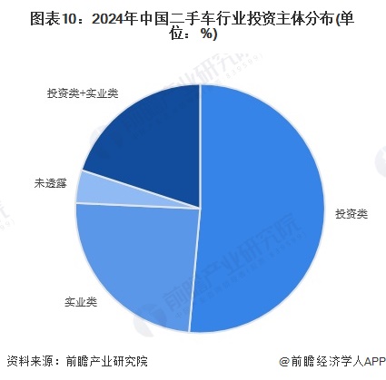 图表10：2024年中国二手车行业投资主体分布(单位：%)