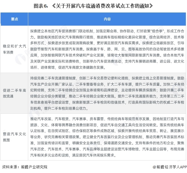 图表6：《关于开展汽车流通消费改革试点工作的通知》