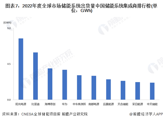 图表7：2022年度全球市场储能系统出货量中国储能系统集成商排行榜(单位：GWh)