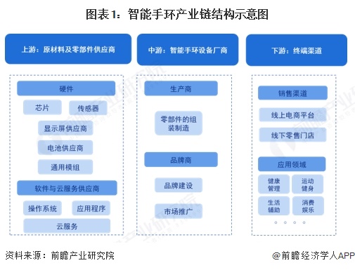 图表1：智能手环产业链结构示意图