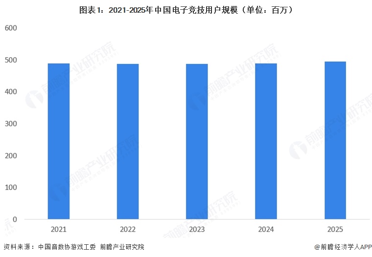 图表1：2021-2025年中国电子竞技用户规模（单位：百万）