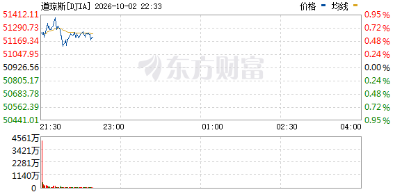 R图 DJIA_0