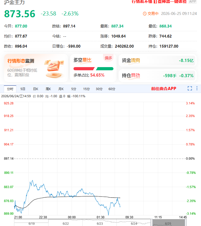 美联储释放“鹰派”信号 现货黄金跌破4000美元/盎司关口