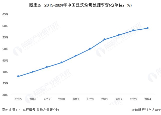 图表2：2015-2024年中国建筑垃圾处理率变化(单位：%)