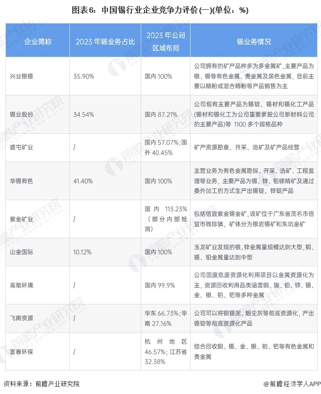 图表6：中国锡行业企业竞争力评价(一)(单位：%)