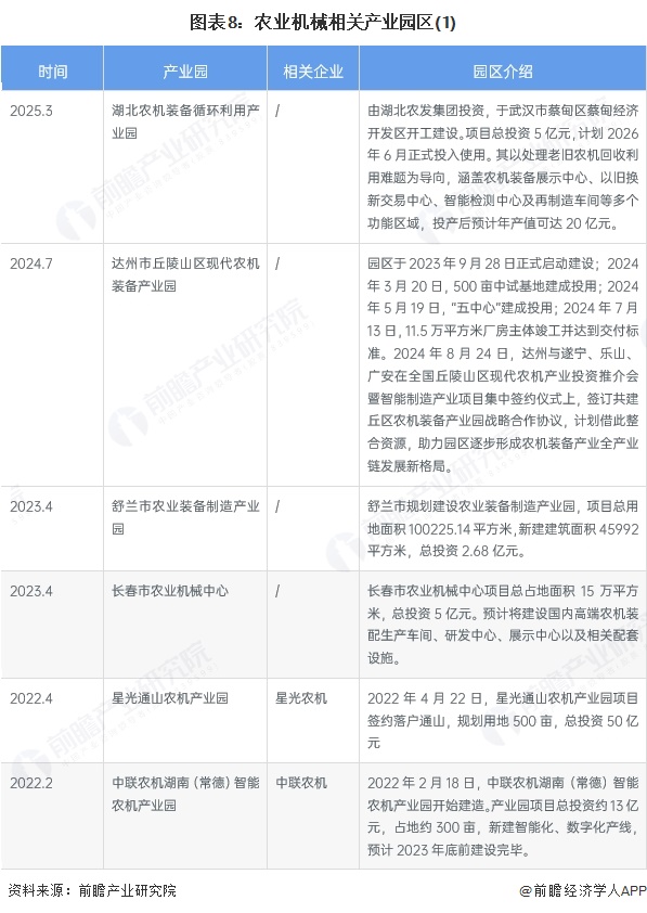 图表8：农业机械相关产业园区(1)