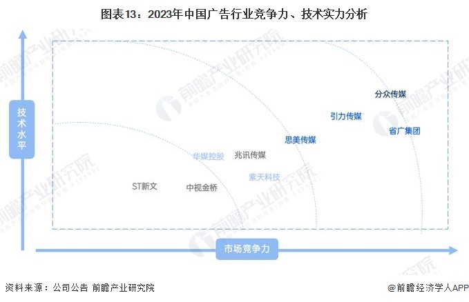 图表13：2023年中国广告行业竞争力、技术实力分析