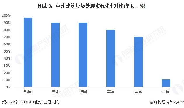 图表3：中外建筑垃圾处理资源化率对比(单位：%)