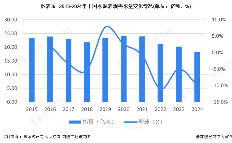 图表8：2015-2024年中国水泥表观需求量变化情况(单位：亿吨，%)