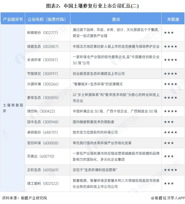 图表2：中国土壤修复行业上市公司汇总(二)