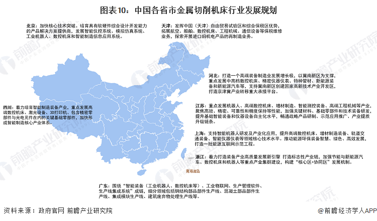 图表10：中国各省市金属切削机床行业发展规划