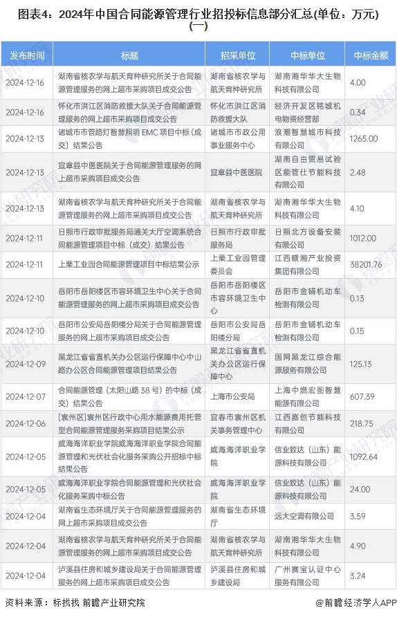 图表4：2024年中国合同能源管理行业招投标信息部分汇总(单位：万元)(一)