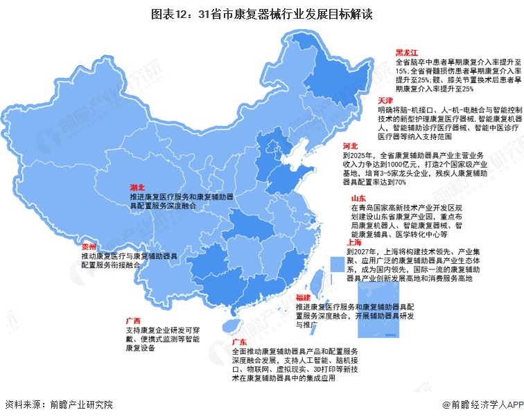 图表12：31省市康复器械行业发展目标解读