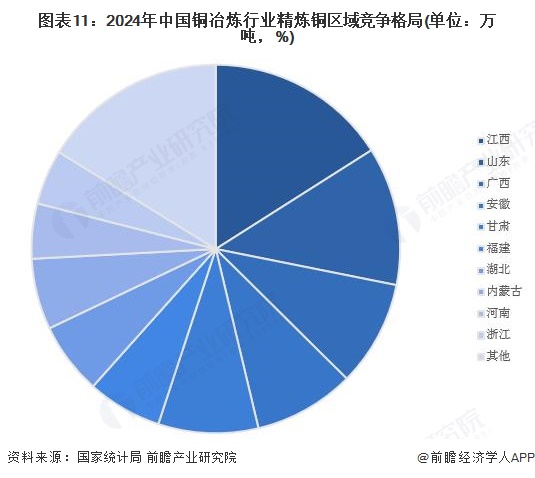 图表11：2024年中国铜冶炼行业精炼铜区域竞争格局(单位：万吨，%)