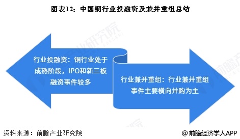 图表12：中国铜行业投融资及兼并重组总结