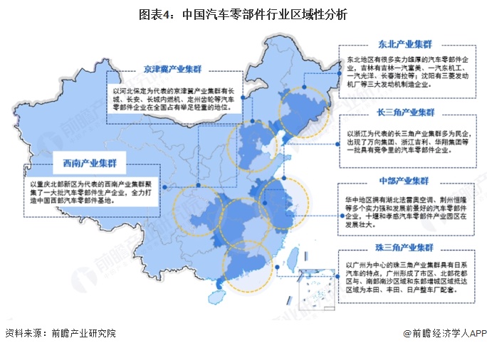 图表4：中国汽车零部件行业区域性分析
