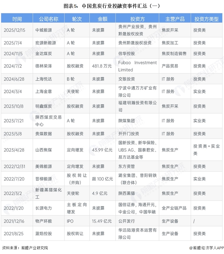 图表5：中国焦炭行业投融资事件汇总（一）