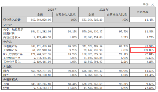 净利暴增近55%!日久光电构建多元化抗周期组合 净利暴增近55%!日久光电构建多元化抗周期组合