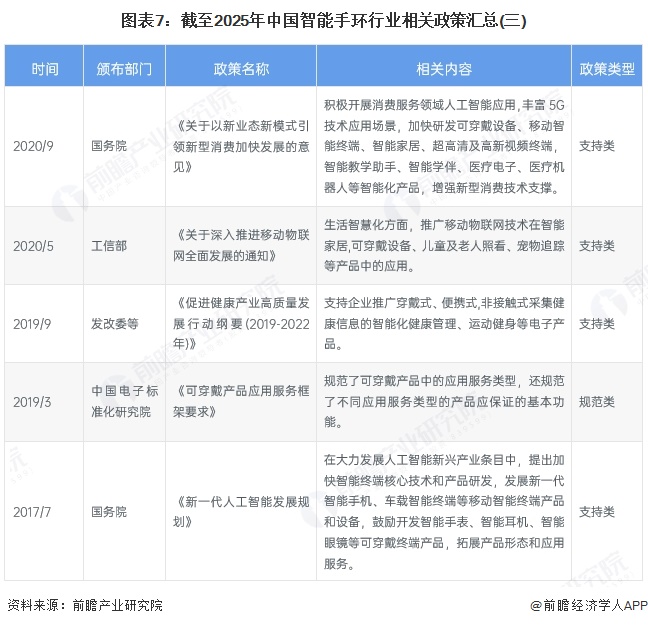 图表7：截至2025年中国智能手环行业相关政策汇总(三)