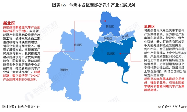 图表12：常州市各区新能源汽车产业发展规划