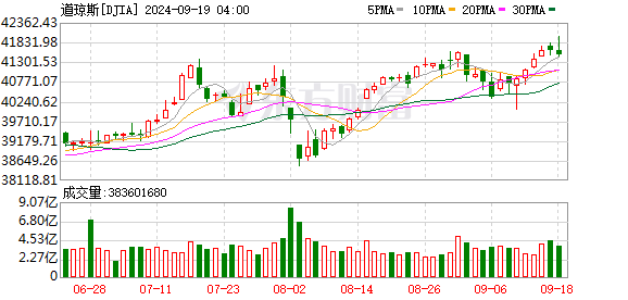 K图 DJIA_0