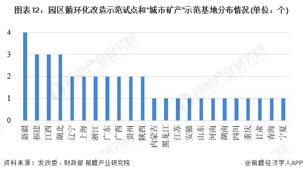 图表12：园区循环化改造示范试点和“城市矿产”示范基地分布情况(单位：个)