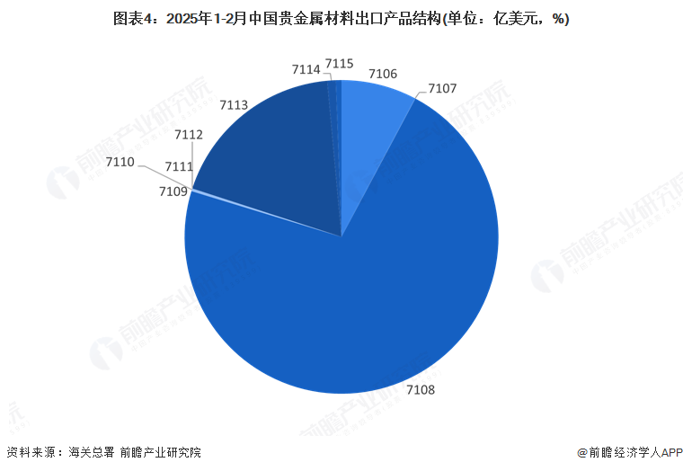 图表4：2025年1-2月中国贵金属材料出口产品结构(单位：亿美元，%)