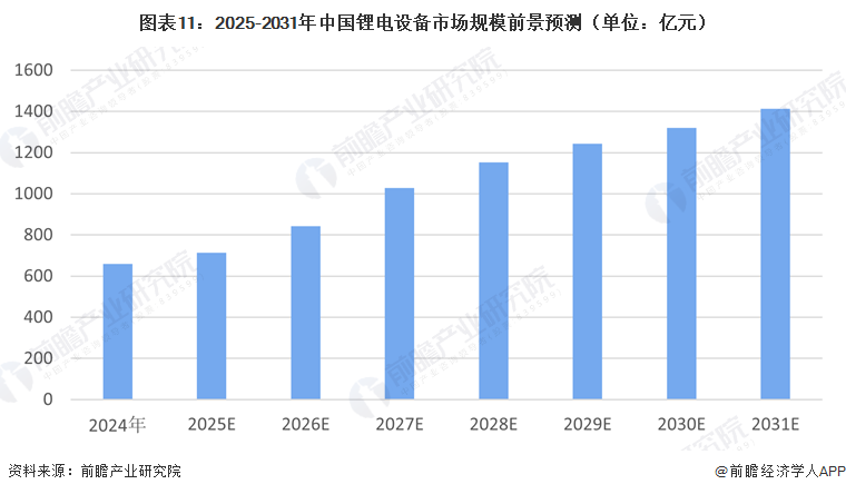 图表11：2025-2031年中国锂电设备市场规模前景预测（单位：亿元）