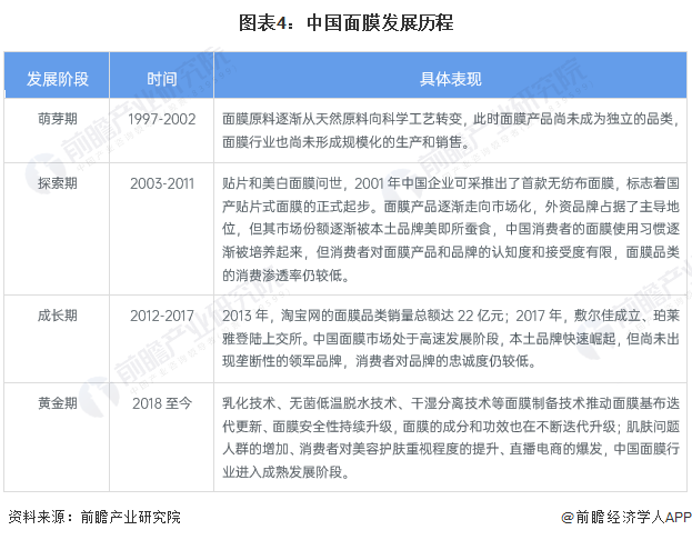 图表4：中国面膜发展历程