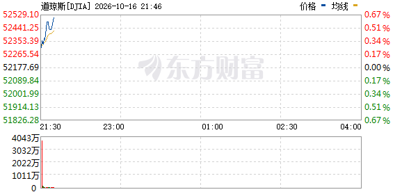 R图 DJIA_0