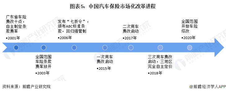 图表5：中国汽车保险市场化改革进程