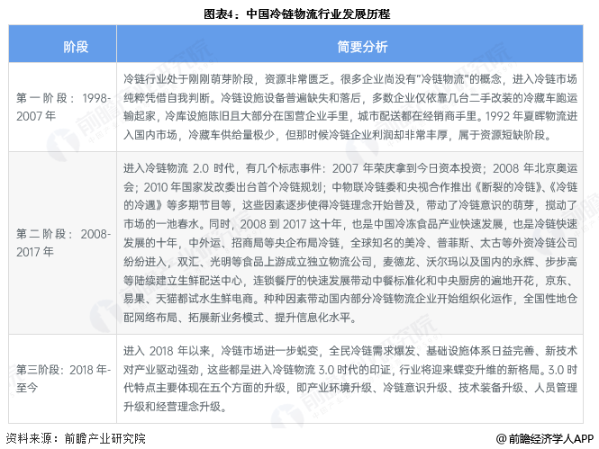 图表4：中国冷链物流行业发展历程