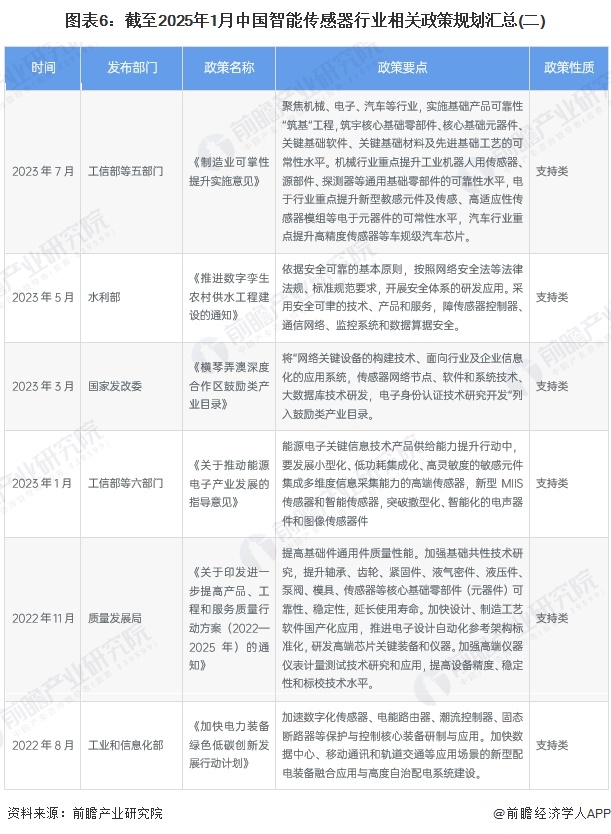 图表6：截至2025年1月中国智能传感器行业相关政策规划汇总(二)