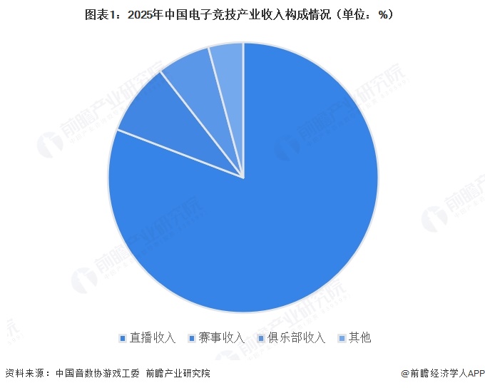 图表1：2025年中国电子竞技产业收入构成情况（单位：%）  