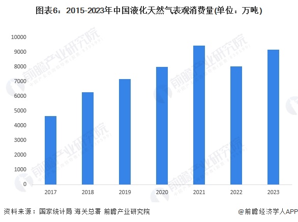 图表6：2015-2023年中国液化天然气表观消费量(单位：万吨)