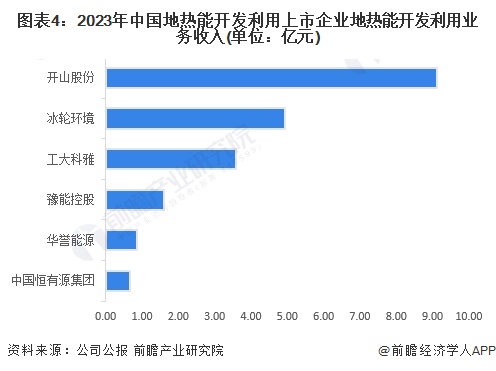 图表4：2023年中国地热能开发利用上市企业地热能开发利用业务收入(单位：亿元)