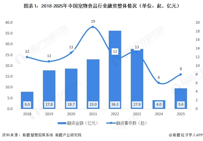 图表1：2018-2025年中国宠物食品行业融资整体情况（单位：起，亿元）  
