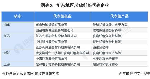 图表2：华东地区玻璃纤维代表企业