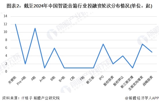 图表2：截至2024年中国智能音箱行业投融资轮次分布情况(单位：起)