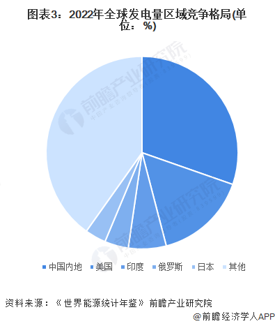 图表3：2022年全球发电量区域竞争格局(单位：%)