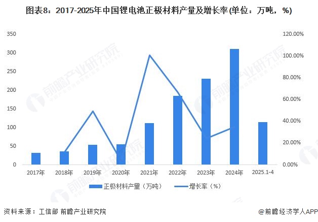 图表8：2017-2025年中国锂电池正极材料产量及增长率(单位：万吨，%)