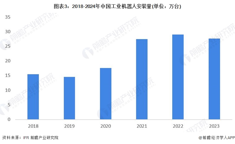 图表3：2018-2024年中国工业机器人安装量(单位：万台)