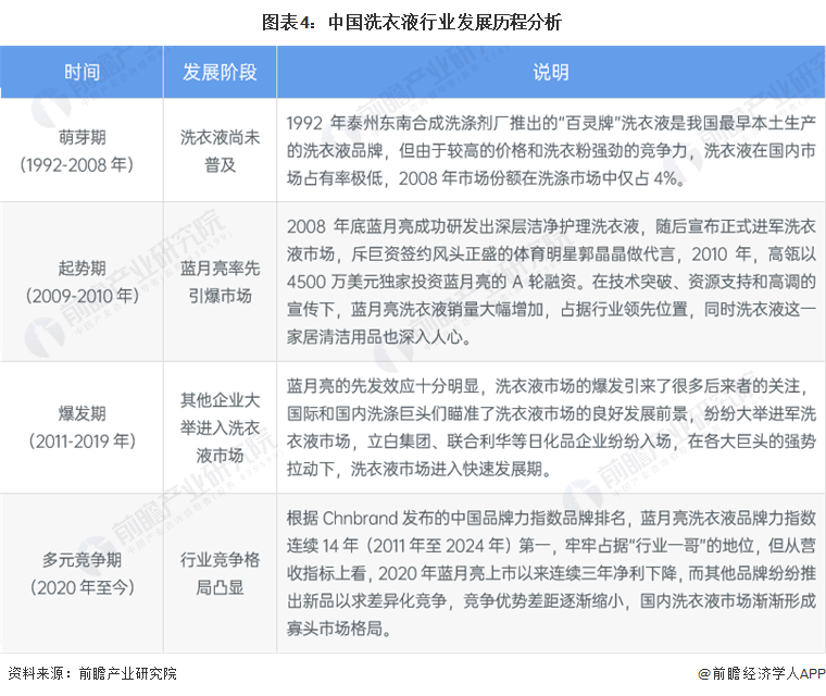 图表4：中国洗衣液行业发展历程分析