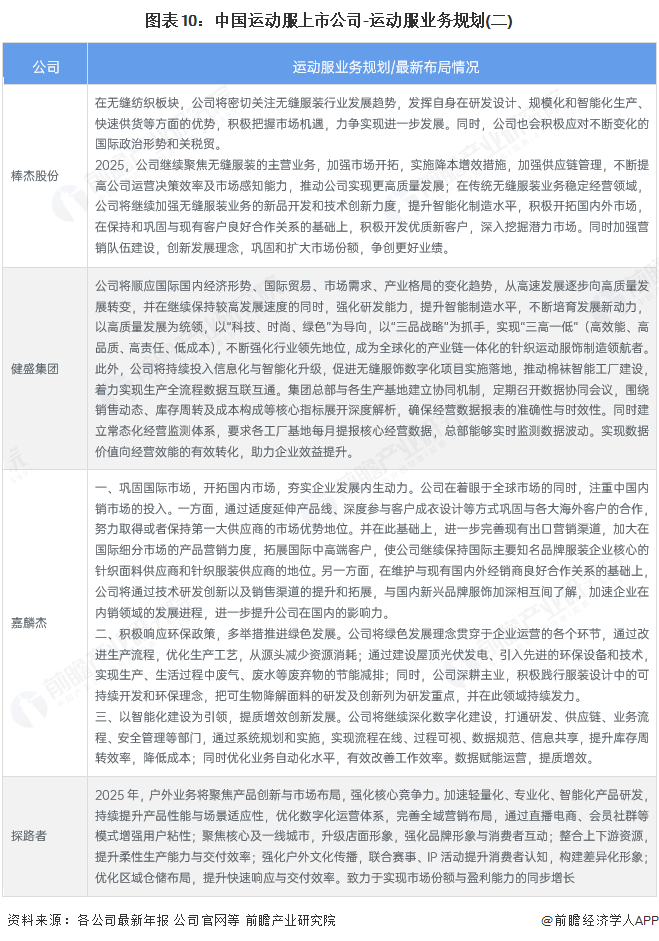 图表10：中国运动服上市公司-运动服业务规划(二)