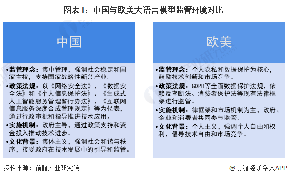 图表1：中国与欧美大语言模型监管环境对比