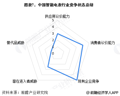 图表7：中国智能电表行业竞争状态总结