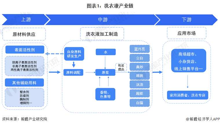 图表1：洗衣液产业链