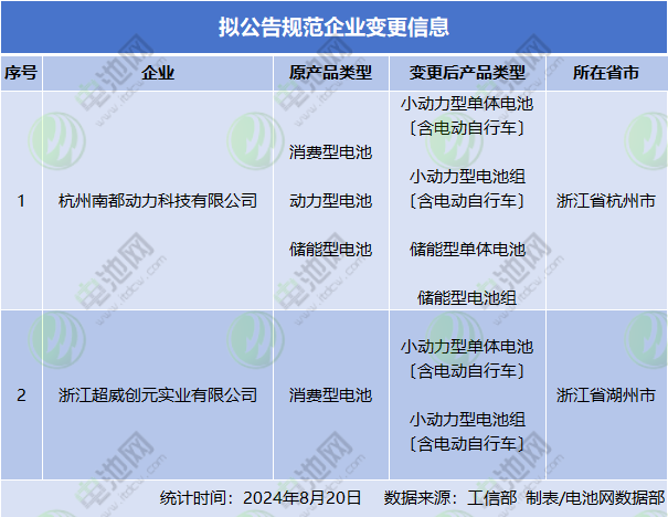 拟公告规范企业变更信息