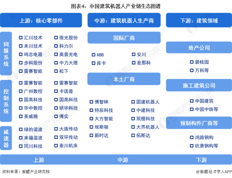 图表4：中国建筑机器人产业链生态图谱