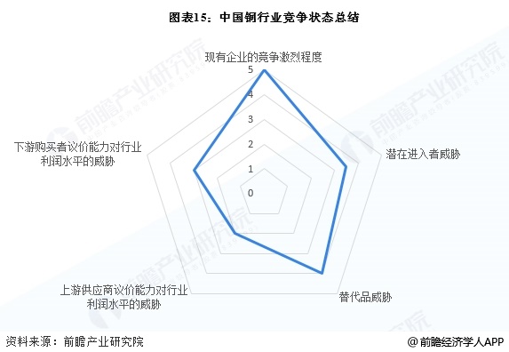 图表15：中国铜行业竞争状态总结